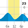 Wychmere Harbor tide chart for Thursday, January 23, 2025