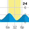 Wychmere Harbor tide chart for Friday, January 24, 2025