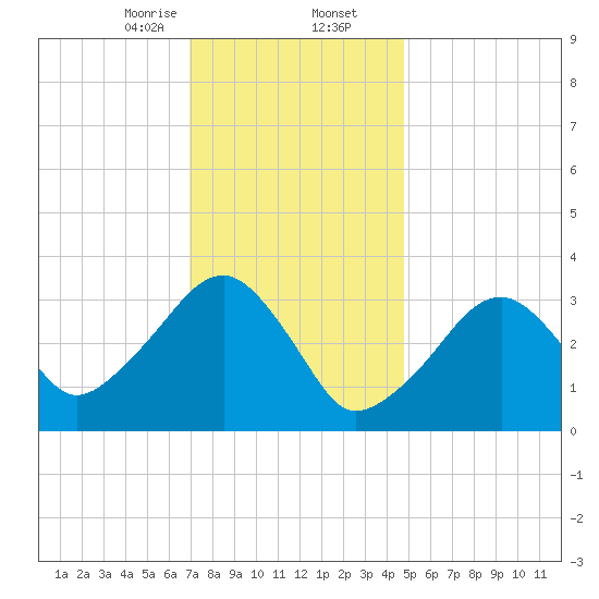 Wychmere Harbor tide chart for Saturday, January 25, 2025