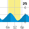 Wychmere Harbor tide chart for Saturday, January 25, 2025