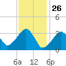Wychmere Harbor tide chart for Sunday, January 26, 2025