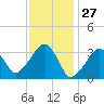 Wychmere Harbor tide chart for Monday, January 27, 2025
