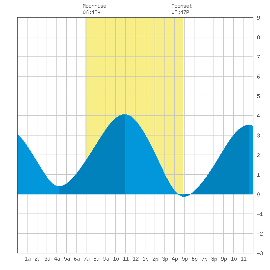 Wychmere Harbor tide chart for Tuesday, January 28, 2025
