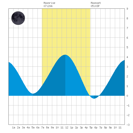 Wychmere Harbor tide chart for Wednesday, January 29, 2025
