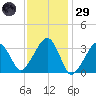 Wychmere Harbor tide chart for Wednesday, January 29, 2025
