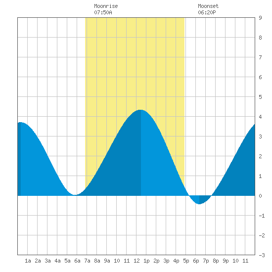 Wychmere Harbor tide chart for Thursday, January 30, 2025