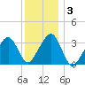 Wychmere Harbor tide chart for Friday, January 3, 2025