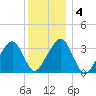 Wychmere Harbor tide chart for Saturday, January 4, 2025