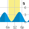 Wychmere Harbor tide chart for Sunday, January 5, 2025
