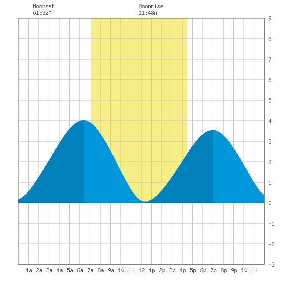 Wychmere Harbor tide chart for Wednesday, January 8, 2025