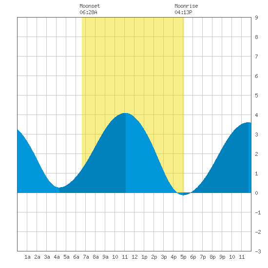 Wychmere Harbor tide chart for Tuesday, February 11, 2025