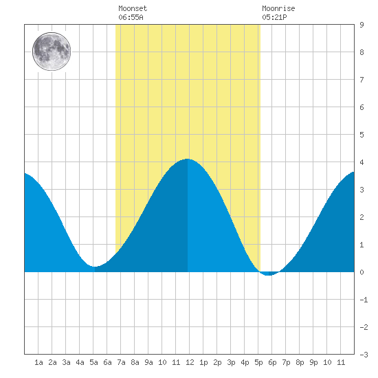 Wychmere Harbor tide chart for Wednesday, February 12, 2025
