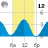 Wychmere Harbor tide chart for Wednesday, February 12, 2025
