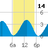 Wychmere Harbor tide chart for Friday, February 14, 2025