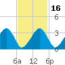 Wychmere Harbor tide chart for Sunday, February 16, 2025