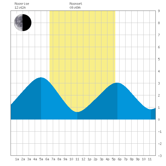 Wychmere Harbor tide chart for Thursday, February 20, 2025
