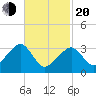 Wychmere Harbor tide chart for Thursday, February 20, 2025