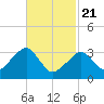 Wychmere Harbor tide chart for Friday, February 21, 2025