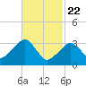 Wychmere Harbor tide chart for Saturday, February 22, 2025