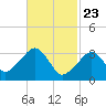 Wychmere Harbor tide chart for Sunday, February 23, 2025