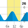 Wychmere Harbor tide chart for Wednesday, February 26, 2025