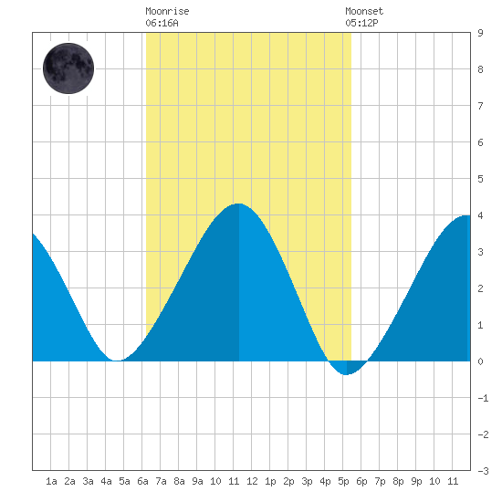 Wychmere Harbor tide chart for Thursday, February 27, 2025