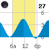 Wychmere Harbor tide chart for Thursday, February 27, 2025