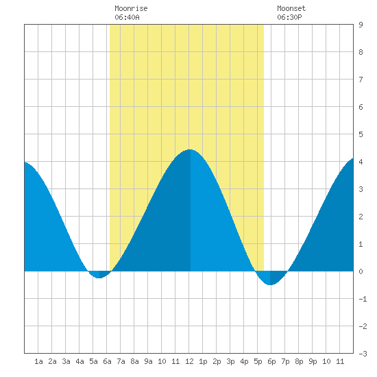 Wychmere Harbor tide chart for Friday, February 28, 2025