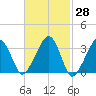 Wychmere Harbor tide chart for Friday, February 28, 2025