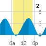 Wychmere Harbor tide chart for Sunday, February 2, 2025