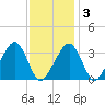 Wychmere Harbor tide chart for Monday, February 3, 2025