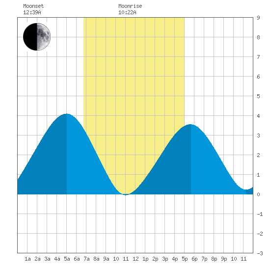 Wychmere Harbor tide chart for Wednesday, February 5, 2025