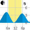 Wychmere Harbor tide chart for Wednesday, February 5, 2025