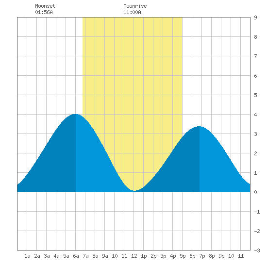Wychmere Harbor tide chart for Thursday, February 6, 2025