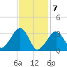 Wychmere Harbor tide chart for Friday, February 7, 2025
