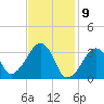 Wychmere Harbor tide chart for Sunday, February 9, 2025