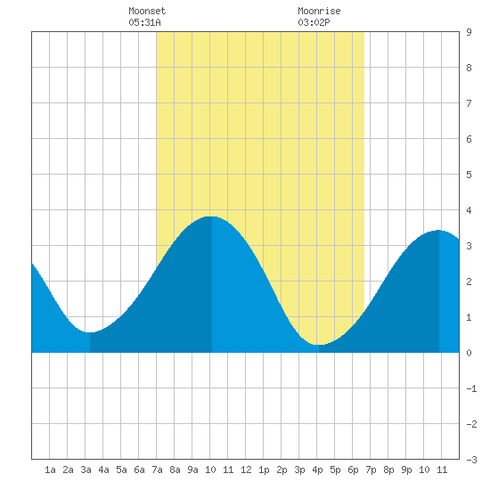 Wychmere Harbor tide chart for Monday, March 10, 2025