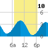 Wychmere Harbor tide chart for Monday, March 10, 2025