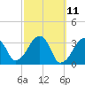 Wychmere Harbor tide chart for Tuesday, March 11, 2025