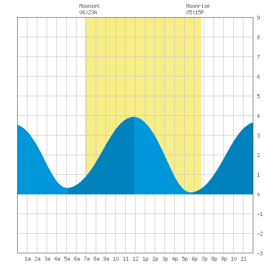 Wychmere Harbor tide chart for Wednesday, March 12, 2025