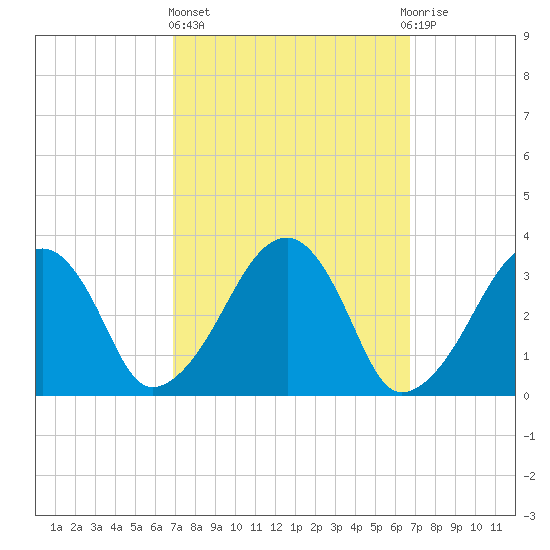 Wychmere Harbor tide chart for Thursday, March 13, 2025