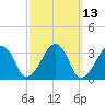 Wychmere Harbor tide chart for Thursday, March 13, 2025