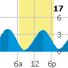 Wychmere Harbor tide chart for Monday, March 17, 2025