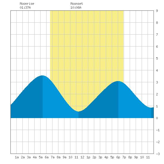 Wychmere Harbor tide chart for Friday, March 21, 2025