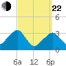 Wychmere Harbor tide chart for Saturday, March 22, 2025