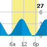 Wychmere Harbor tide chart for Thursday, March 27, 2025