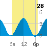 Wychmere Harbor tide chart for Friday, March 28, 2025