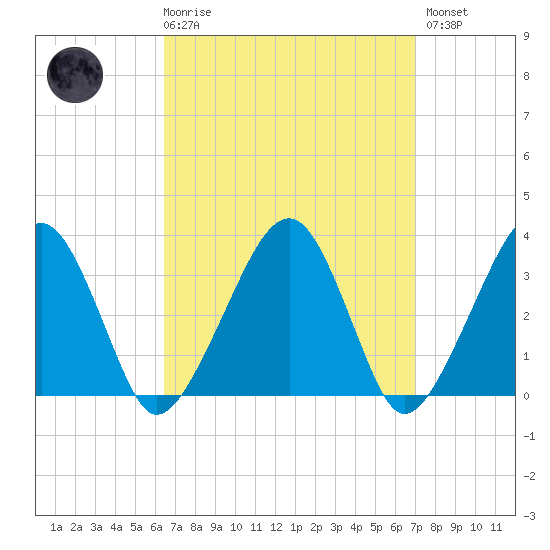 Wychmere Harbor tide chart for Saturday, March 29, 2025