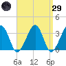 Wychmere Harbor tide chart for Saturday, March 29, 2025