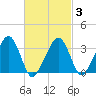Wychmere Harbor tide chart for Monday, March 3, 2025